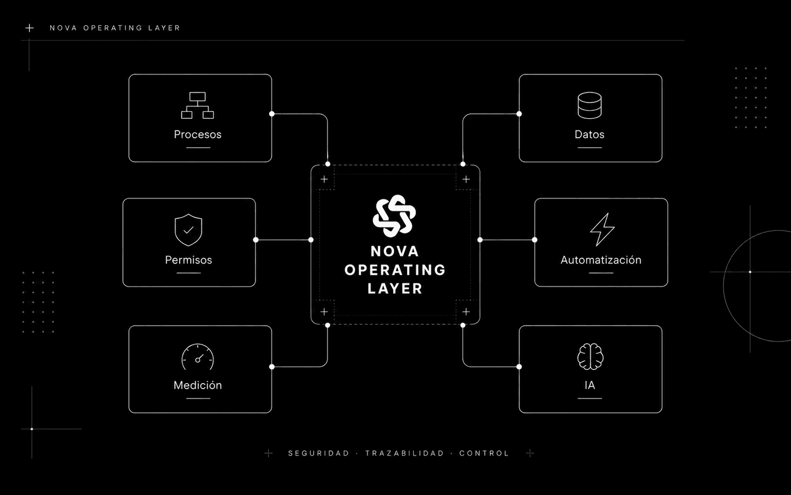 Nova Operating Layer: sistemas, datos e inteligencia artificial conectados