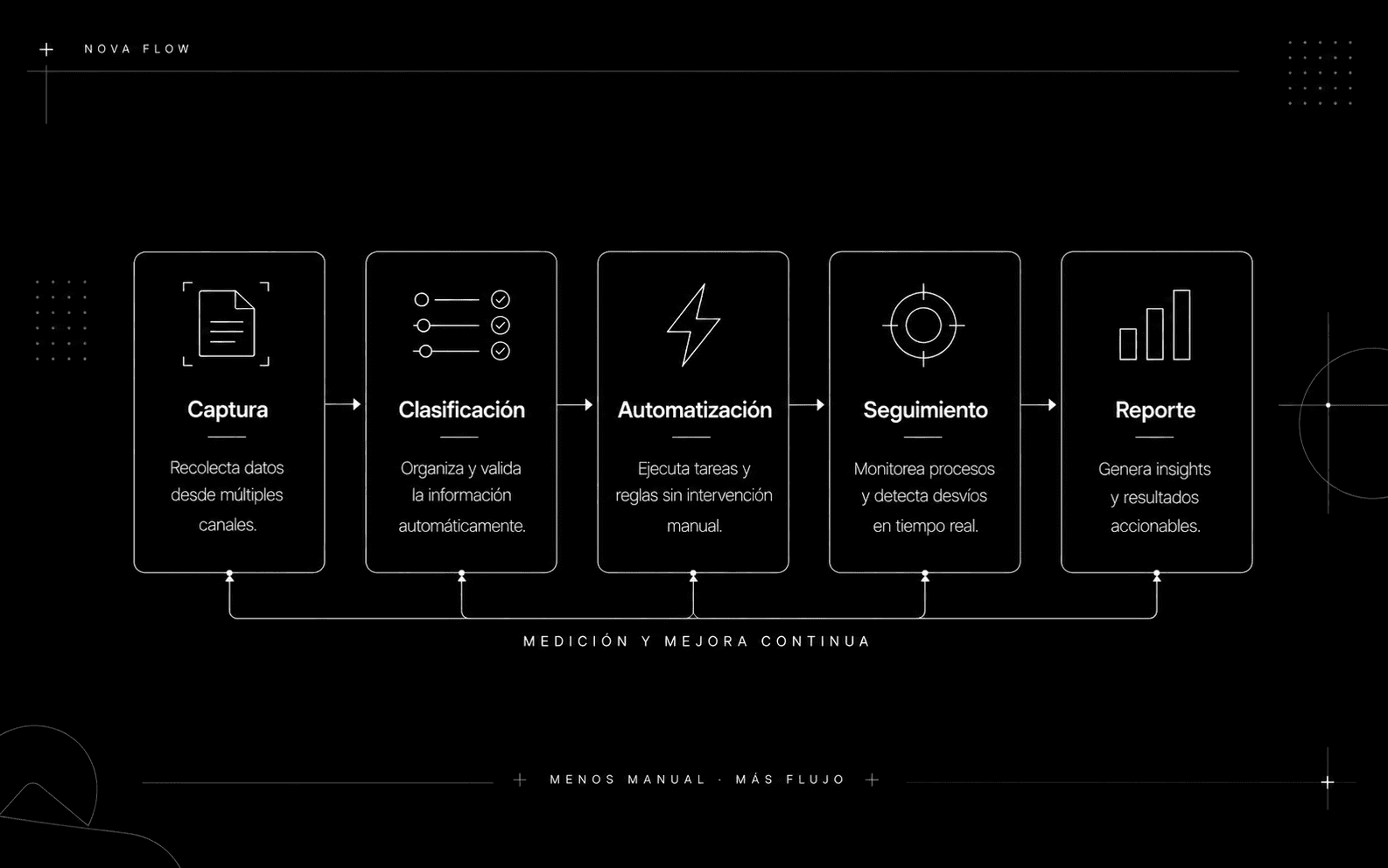 Nova Flow: automatización operativa conectada